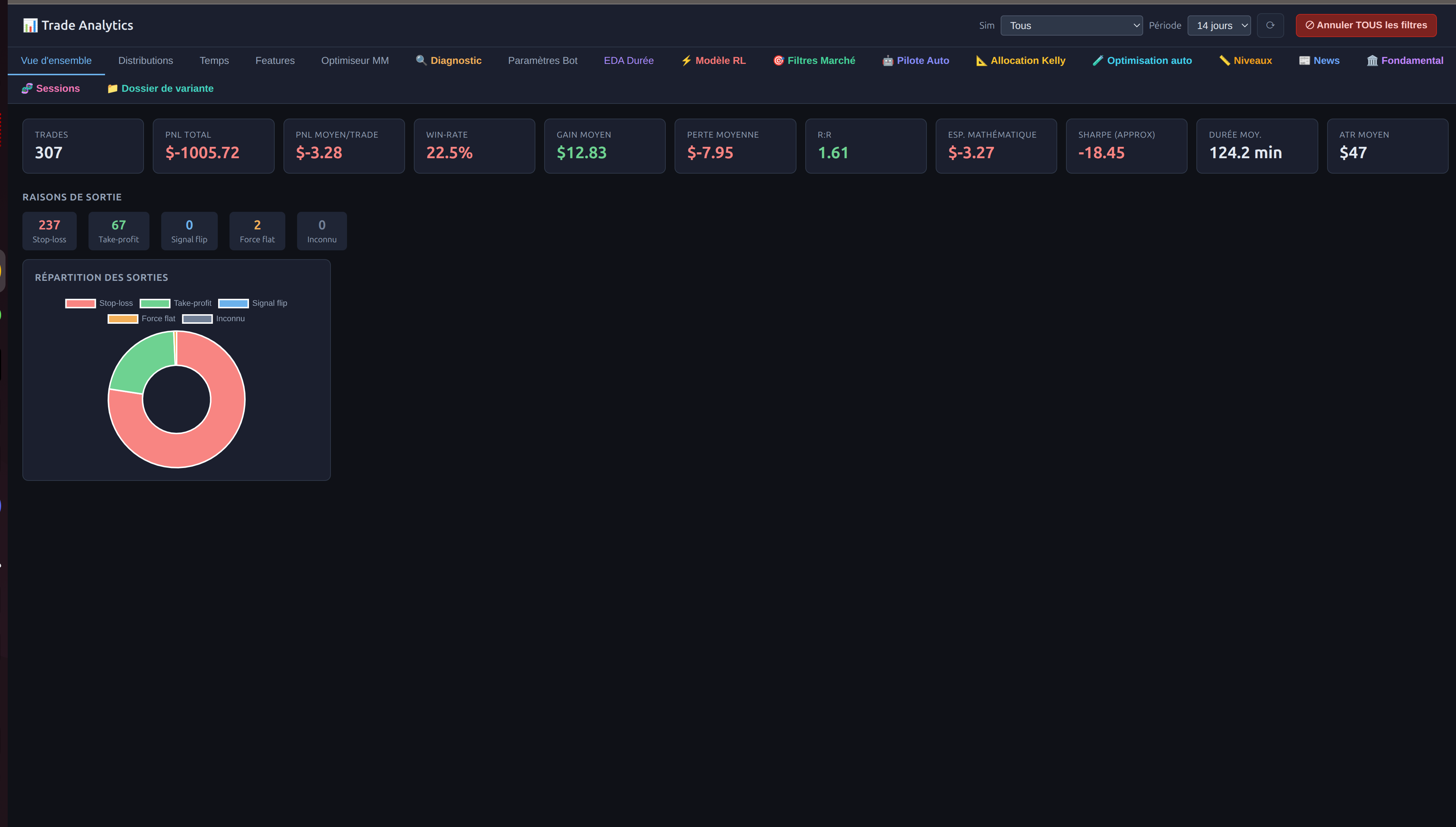 Console d'analyse et de réglage du bot (Trade Analytics), accès protégé par Keycloak